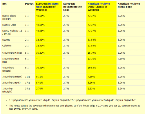 Progressive Roulette Paytables